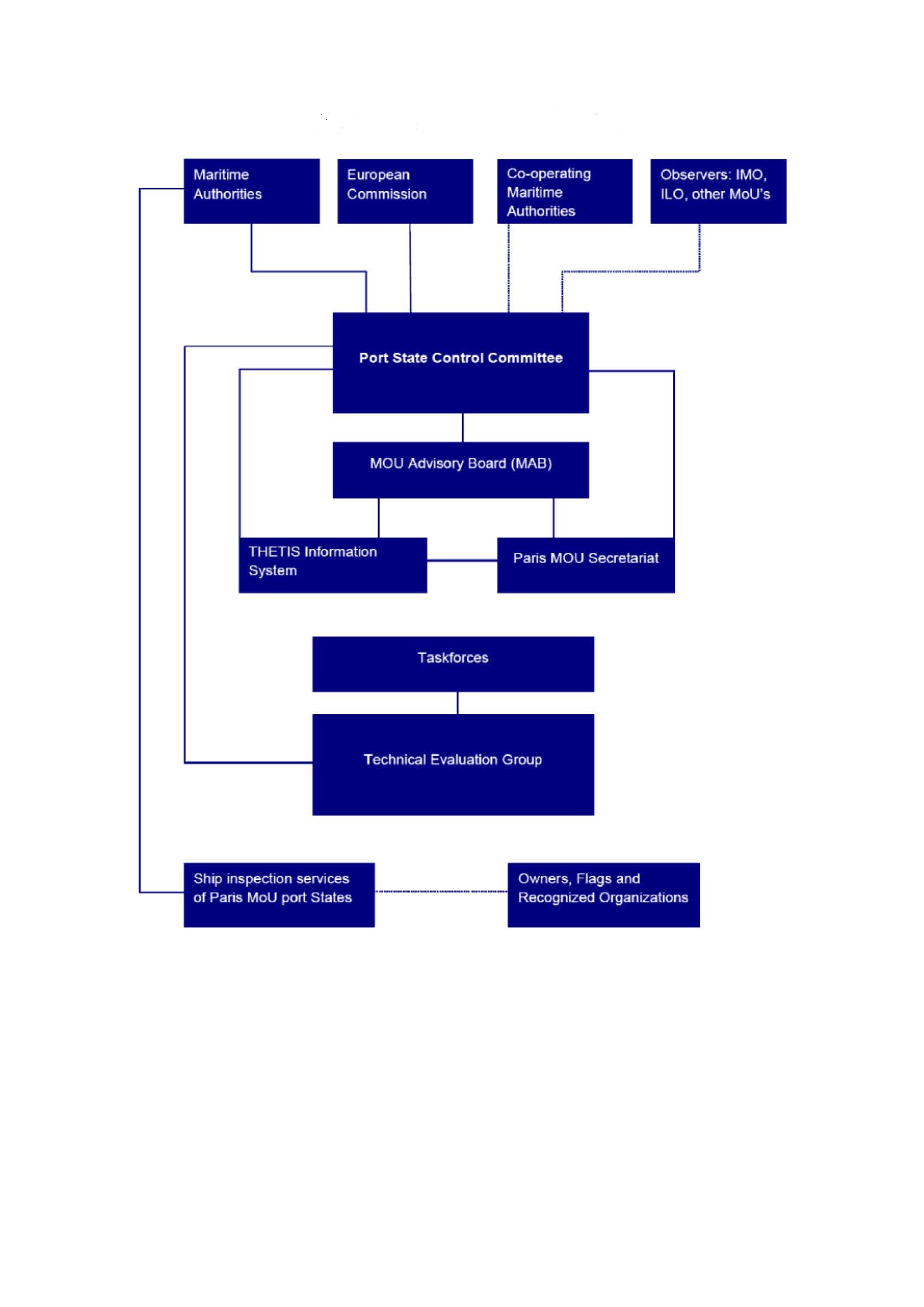 Paris Mou Organisational structure Paris MoU